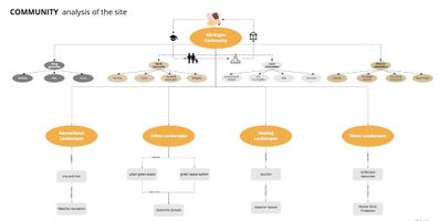 Community mapping