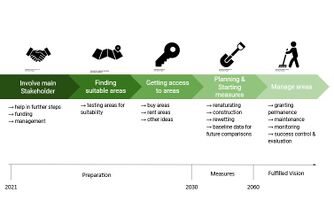 This Diagramm shows the process parts, what is happening in which step and at which pint of time.