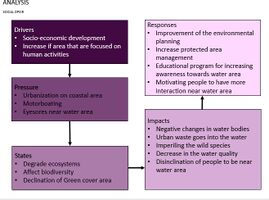 In the field of social analysis, the uncontrolled growth of cities as the most important factor has negative effects on water areas.These negative effects reduce the quality of these areas.These negative effects are visible in various sectors such as water areas, affecting the lives of people and the lives of animals around water areas.Of course, as seen in the diagram, solutions to deal with these negative effects are considered.