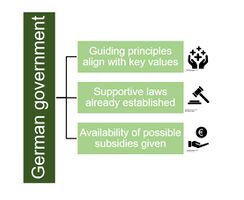 This graphic shows that german governmance gives all the governmental elements needed in the project.