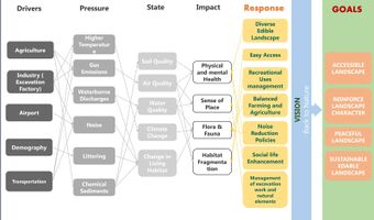 DPSIR analysis