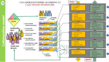 Carl Steinitz Collaboration Framework