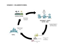 Scenario 2 Collaborative Model