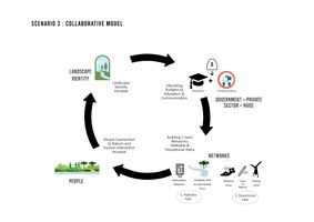 Scenario 3 Collaborative Model