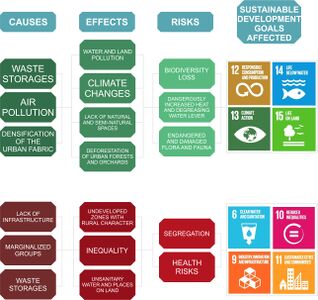 Cause-Effect and risks that affect the Sustainable Development Goals Diagram