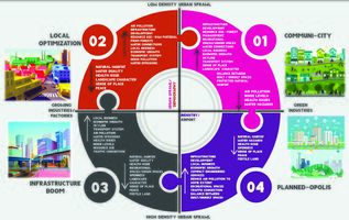 Scenario matrix for two drivers of Industry and urban sprawl