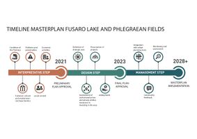 Timeline masterpkan fusaro lake and phlegraean fields