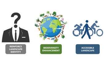 We have three main goals which are " REINFORCE LANDSCAPE IDENTITY & BIODIVERSITY ENHANCEMENT & ACCESSIBLE LANDSCAPE"