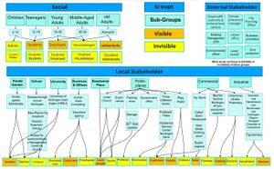 Groups and Sub-communities