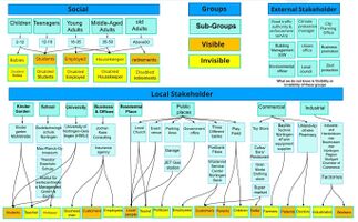 Groups and Sub-communities