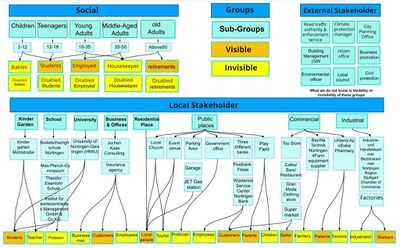 Groups and Sub-communities