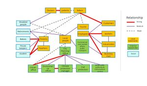 The Power Relationship between the Groups