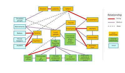 The Power Relationship between the Groups